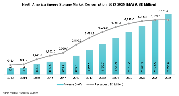 North America Energy Storage Market Consumption, 2013-2025 (MW) (USD Million)